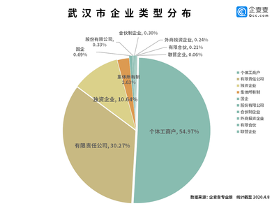 大數據:武漢214萬企業“解封” 經濟活力正在被激活